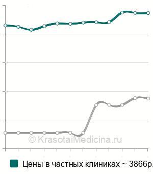 Средняя стоимость анализа на опухолевую М2-пируваткиназу в Санкт-Петербурге