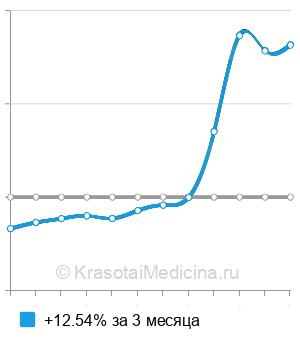 Средняя стоимость анализ крови на жирорастворимые витамины (A, D, E, K) в Санкт-Петербурге