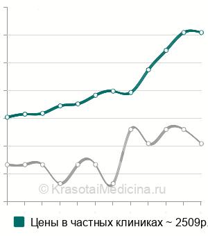 Средняя стоимость анализ крови на витамин В1 (тиамин) в Санкт-Петербурге