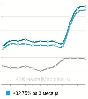 Средняя стоимость анализ крови на Витамин В12 (цианокобаламин) в Санкт-Петербурге