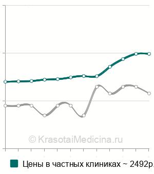 Средняя стоимость анализ крови на витамин В5 (пантотеновую кислоту) в Санкт-Петербурге