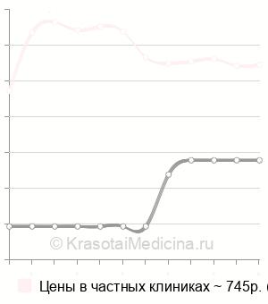 Средняя стоимость коррекция бровей в Санкт-Петербурге