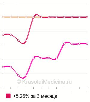 Средняя стоимость СПА педикюр в Санкт-Петербурге