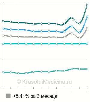 Средняя стоимость медкнижки для пищевой промышленности в Санкт-Петербурге