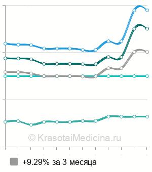 Средняя стоимость медкнижки для медработников в Санкт-Петербурге