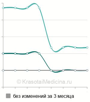 Средняя стоимость ФДТ лечение купероза на лице в Санкт-Петербурге