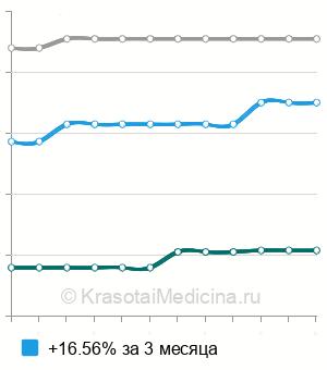 Средняя стоимость ангиографии легких в Санкт-Петербурге