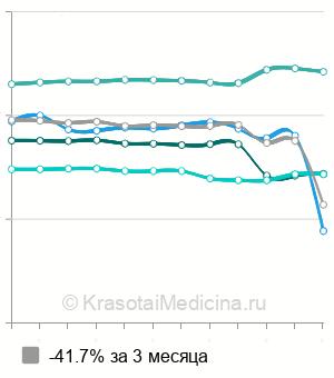 Средняя стоимость медикаментозного прерывания беременности в Санкт-Петербурге