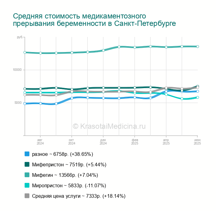 Агеста Таблетки От Беременности Купить