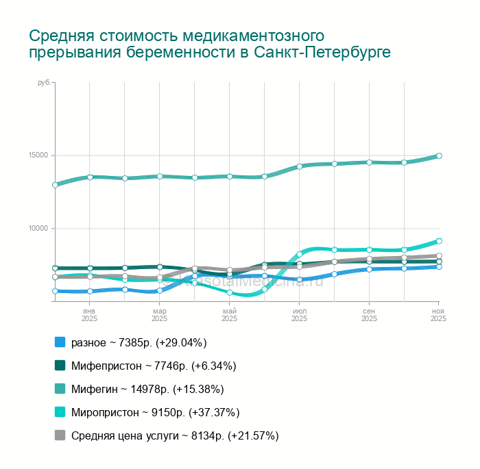 Медикаментозное Прерывание Беременности Цена В Спб
