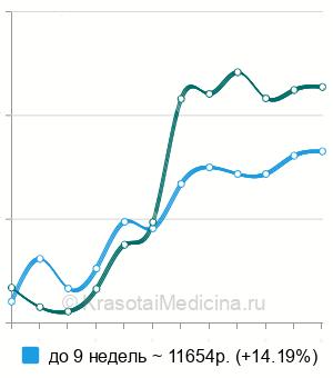 Средняя стоимость хирургического аборта в Санкт-Петербурге