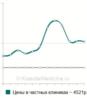 Средняя стоимость вскрытие гидраденита в Санкт-Петербурге