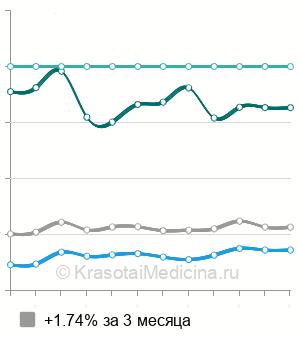 Средняя стоимость вскрытие панариция в Санкт-Петербурге