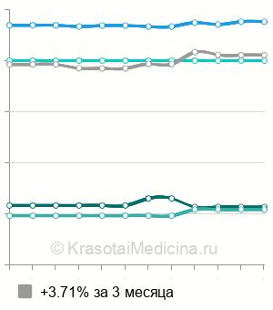 Средняя стоимость вакцинация против менингококковой инфекции детям в Санкт-Петербурге