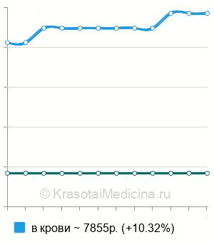 Средняя стоимость анализ на адреналин и норадреналин в Санкт-Петербурге