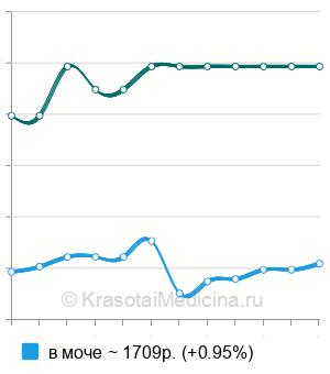 Средняя стоимость анализ на адреналин в Санкт-Петербурге