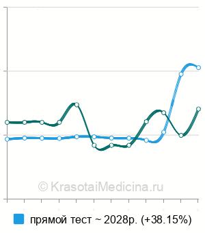 Средняя стоимость анализ крови на ренин в Санкт-Петербурге