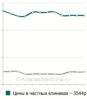 Средняя стоимость анализ мочи на ванилилминдальную кислоту в Санкт-Петербурге