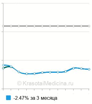 Средняя стоимость нейтрализации противоалкогольных препаратов в Санкт-Петербурге