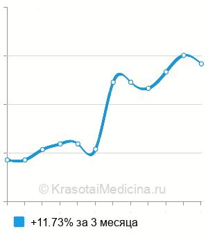Средняя стоимость кодирование "Двойной блок" в Санкт-Петербурге