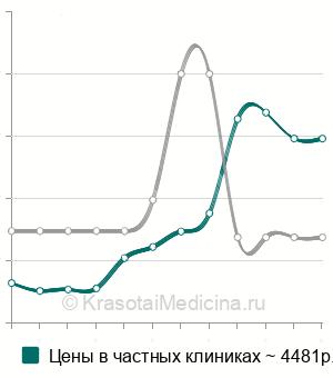 Средняя стоимость дивульсии ануса в Санкт-Петербурге