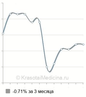 Средняя стоимость ЛОД-терапия (1 сеанс) в Санкт-Петербурге