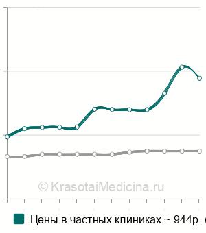 Средняя стоимость анестезии проводниковой в стоматологии в Санкт-Петербурге