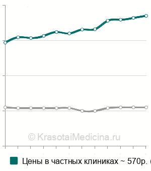 Средняя стоимость анестезия инфильтрационная в стоматологии в Санкт-Петербурге