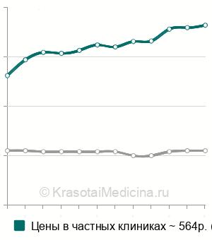 Средняя стоимость анестезии инфильтрационной в стоматологии в Санкт-Петербурге