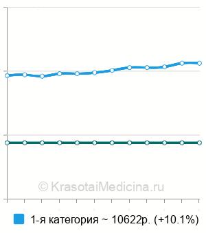 Средняя стоимость эпидуральная анестезия в Санкт-Петербурге