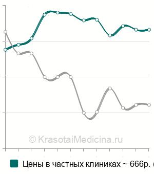 Средняя стоимость инфильтрационной анестезии в хирургии в Санкт-Петербурге