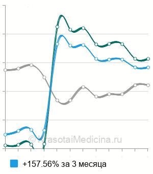 Средняя стоимость проводниковая анестезия в хирургии в Санкт-Петербурге