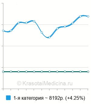 Средняя стоимость спинномозговая анестезия в Санкт-Петербурге