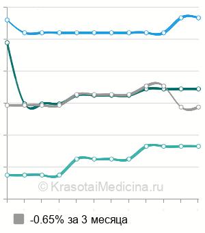 Средняя стоимость ангиопластики подвздошной артерии в Санкт-Петербурге