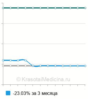 Средняя стоимость эмболизация ветвей внутренней подвздошной артерии в Санкт-Петербурге