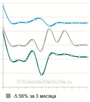Средняя стоимость аппендэктомии при остром аппендиците в Санкт-Петербурге