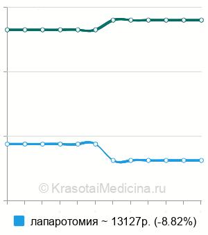 Средняя стоимость аппендэктомии при хроническом аппендиците в Санкт-Петербурге