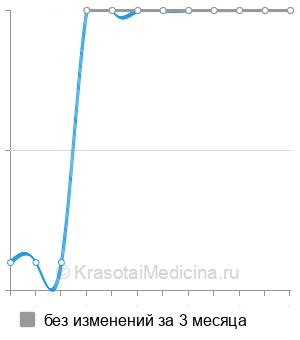 Средняя стоимость гидрокинезиотерапия ребенку в Санкт-Петербурге