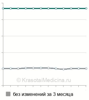 Средняя стоимость ревизионного эндопротезирования тазобедренного сустава в Санкт-Петербурге