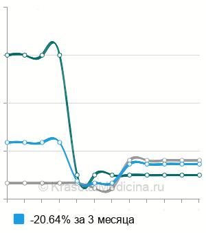 Средняя стоимость артроскопия лучезапястного сустава в Санкт-Петербурге