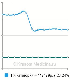 Средняя стоимость артроскопический шов повреждения Банкарта в Санкт-Петербурге