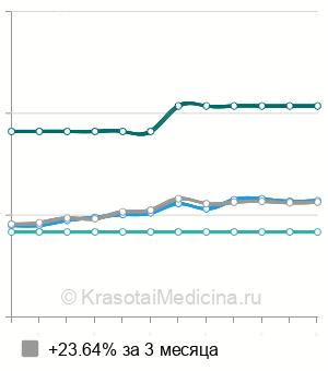 Средняя стоимость диагностическая артроскопия плечевого сустава в Санкт-Петербурге