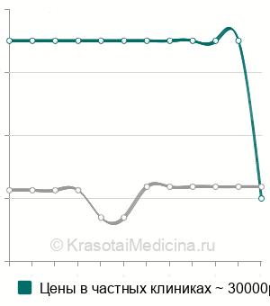 Средняя стоимость артроскопическая субакромиальная декомпрессия в Санкт-Петербурге