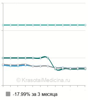 Средняя стоимость электрокоагуляции атеромы в Санкт-Петербурге