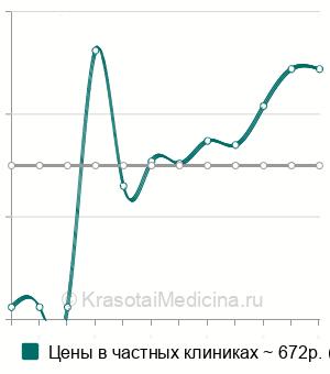 Средняя стоимость антител к МАГ в Санкт-Петербурге
