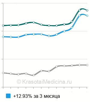 Средняя стоимость анализ на антитела к тиреоглобулину (АТ-ТГ) в Санкт-Петербурге