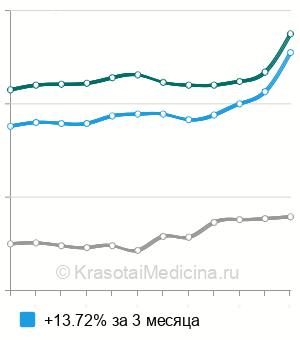 Средняя стоимость антител к тиреоглобулину (АТ-ТГ) в Санкт-Петербурге