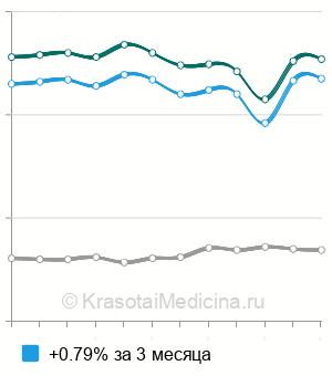 Средняя стоимость анализ на антитела к тиреопероксидазе (АТ-ТПО) в Санкт-Петербурге