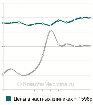 Средняя стоимость посева крови на стерильность в Санкт-Петербурге