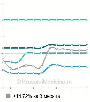 Средняя стоимость шунтирования желудка в Санкт-Петербурге